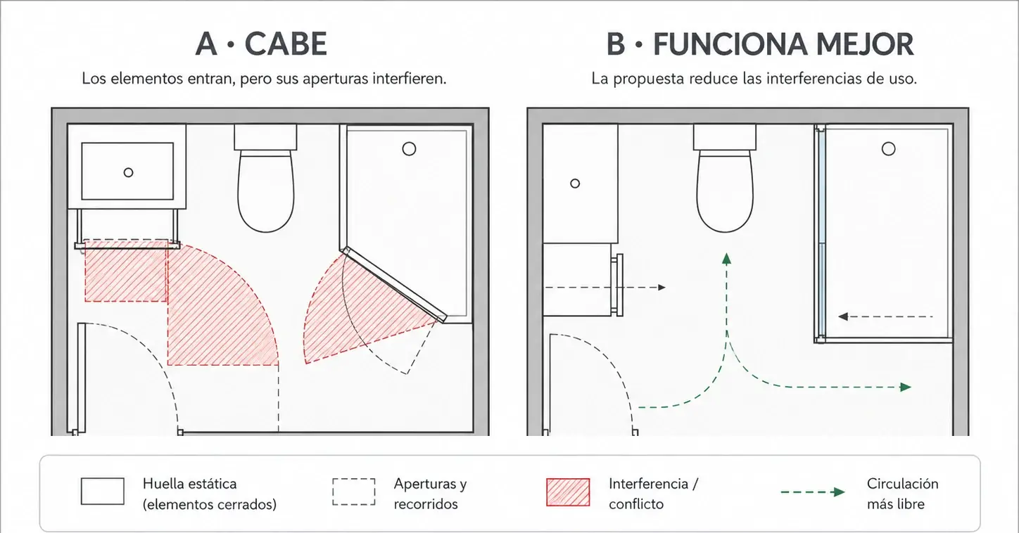 Comparación conceptual de dos plantas del mismo baño. En A, aunque todos los elementos caben, la apertura de la puerta, un cajón y la mampara interfieren con zonas de paso y uso. En B, la distribución y los recorridos de apertura se reorganizan para reducir esas interferencias. El esquema no representa ni establece distancias mínimas.